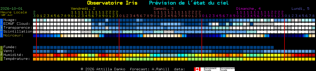 Current forecast for Observatoire Iris Clear Sky Chart