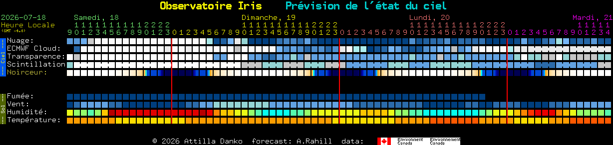 Current forecast for Observatoire Iris Clear Sky Chart