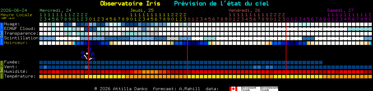 Current forecast for Observatoire Iris Clear Sky Chart