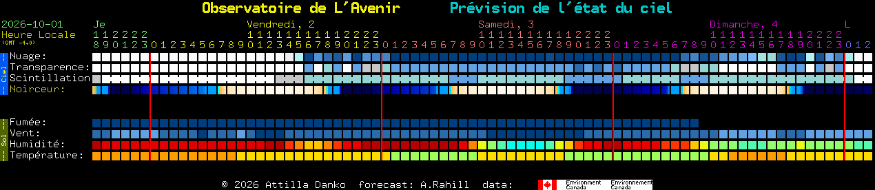 Current forecast for Observatoire de L'Avenir Clear Sky Chart