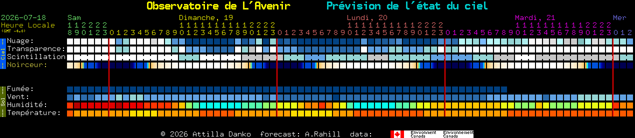 Current forecast for Observatoire de L'Avenir Clear Sky Chart