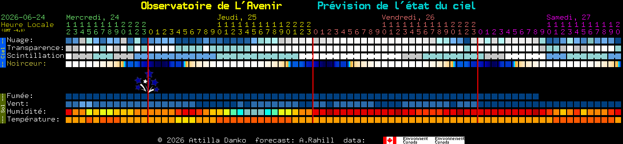 Current forecast for Observatoire de L'Avenir Clear Sky Chart