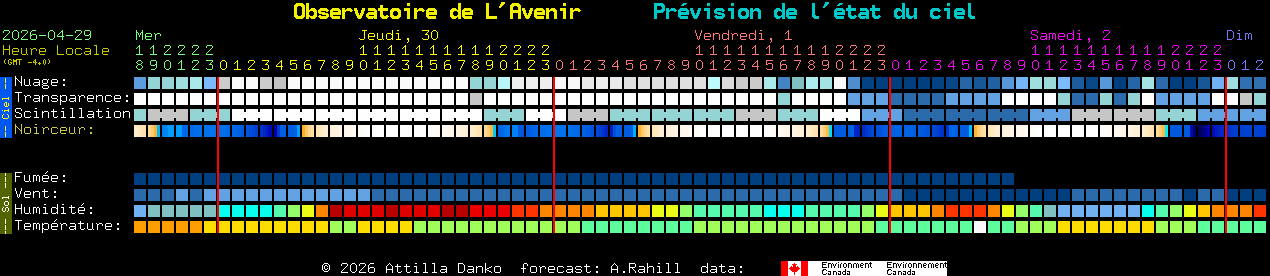 Current forecast for Observatoire de L'Avenir Clear Sky Chart