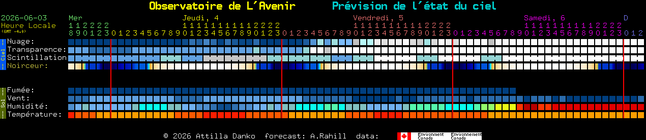 Current forecast for Observatoire de L'Avenir Clear Sky Chart
