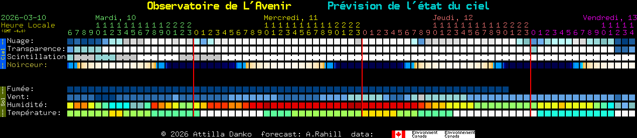 Current forecast for Observatoire de L'Avenir Clear Sky Chart