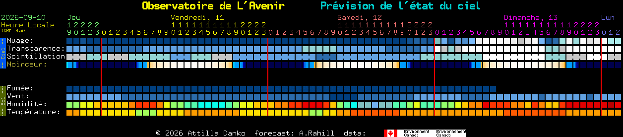 Current forecast for Observatoire de L'Avenir Clear Sky Chart