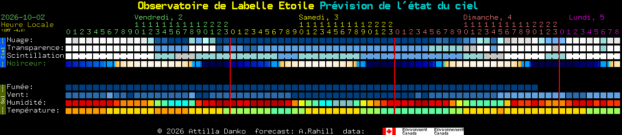 Current forecast for Observatoire de Labelle Etoile Clear Sky Chart