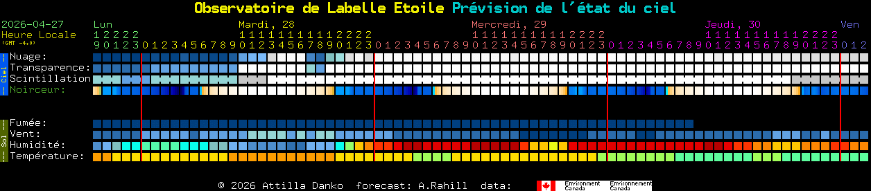 Current forecast for Observatoire de Labelle Etoile Clear Sky Chart