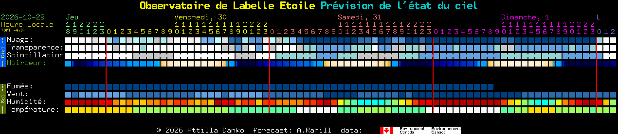 Current forecast for Observatoire de Labelle Etoile Clear Sky Chart