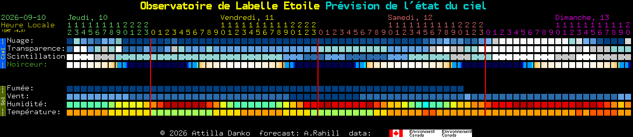 Current forecast for Observatoire de Labelle Etoile Clear Sky Chart