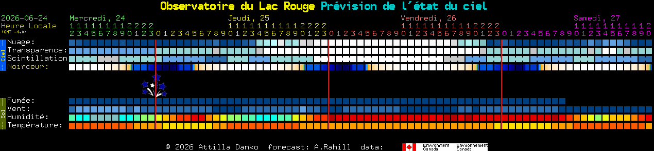 Current forecast for Observatoire du Lac Rouge Clear Sky Chart