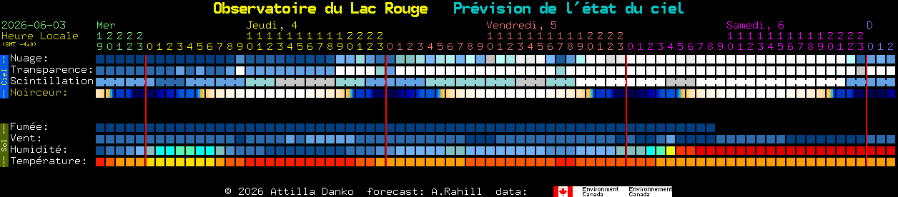 Current forecast for Observatoire du Lac Rouge Clear Sky Chart