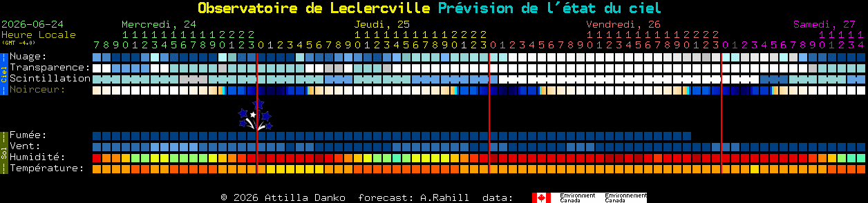 Current forecast for Observatoire de Leclercville Clear Sky Chart