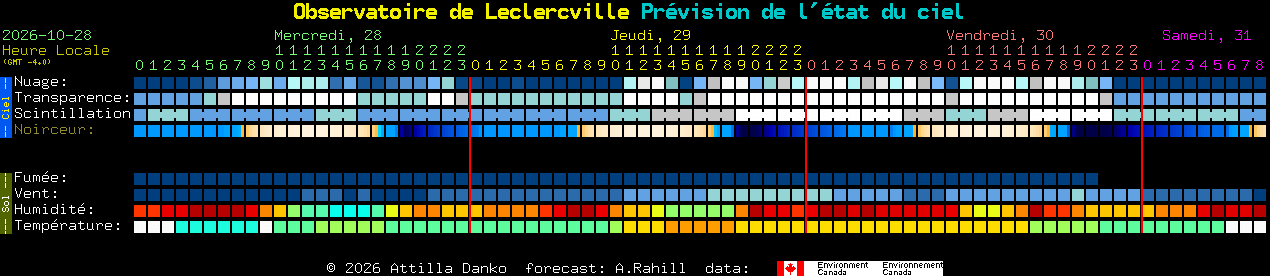 Current forecast for Observatoire de Leclercville Clear Sky Chart