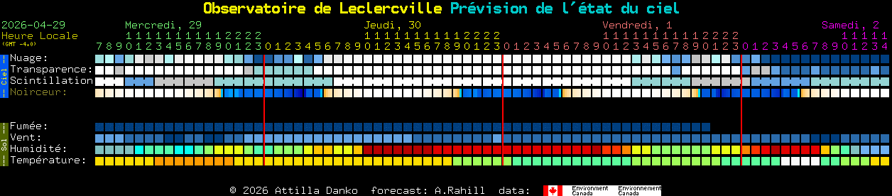 Current forecast for Observatoire de Leclercville Clear Sky Chart