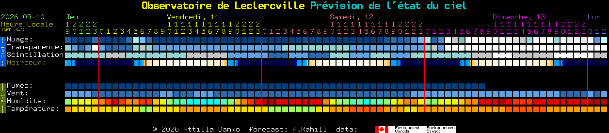 Current forecast for Observatoire de Leclercville Clear Sky Chart