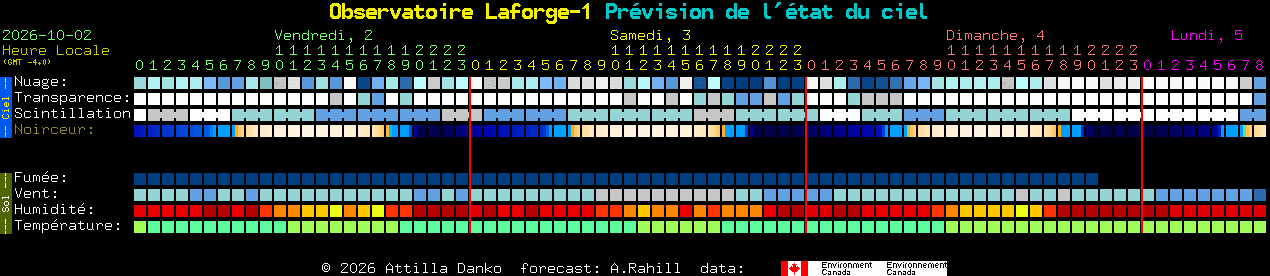 Current forecast for Observatoire Laforge-1 Clear Sky Chart