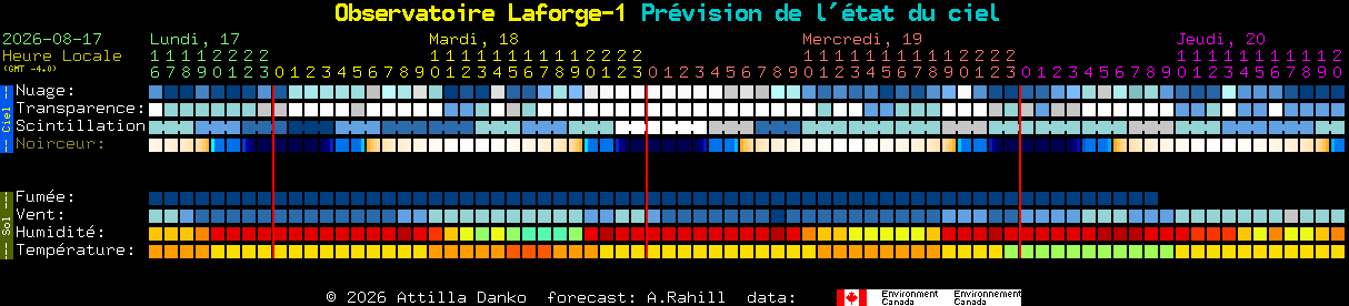 Current forecast for Observatoire Laforge-1 Clear Sky Chart