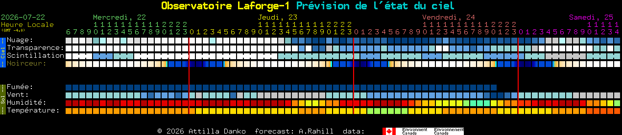 Current forecast for Observatoire Laforge-1 Clear Sky Chart