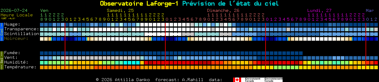 Current forecast for Observatoire Laforge-1 Clear Sky Chart