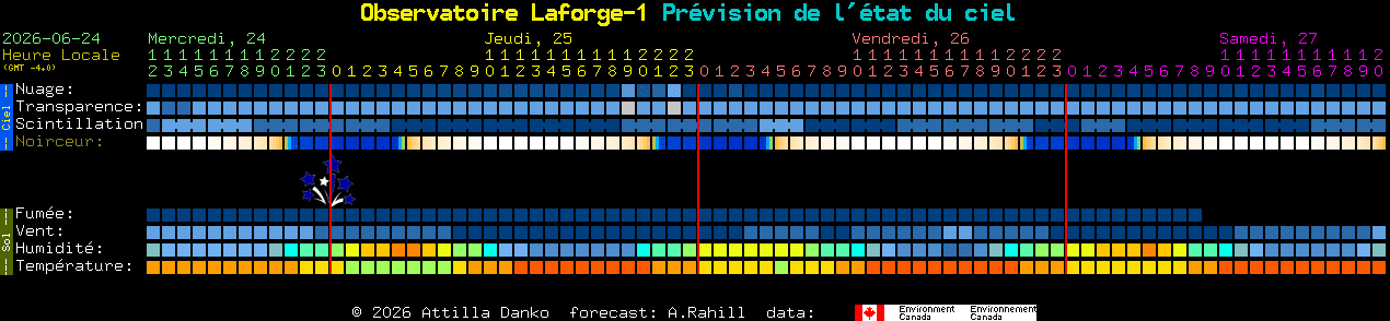 Current forecast for Observatoire Laforge-1 Clear Sky Chart