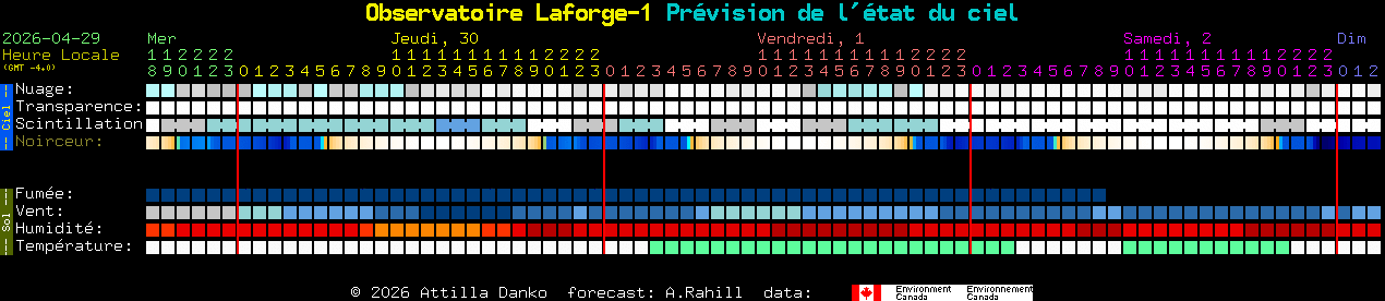 Current forecast for Observatoire Laforge-1 Clear Sky Chart