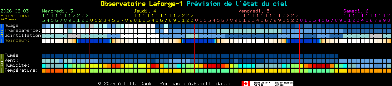 Current forecast for Observatoire Laforge-1 Clear Sky Chart