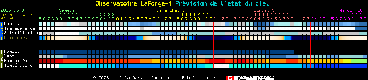 Current forecast for Observatoire Laforge-1 Clear Sky Chart