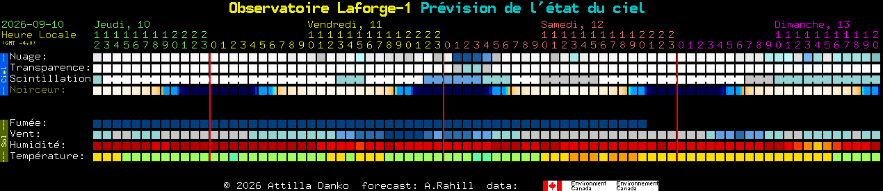 Current forecast for Observatoire Laforge-1 Clear Sky Chart