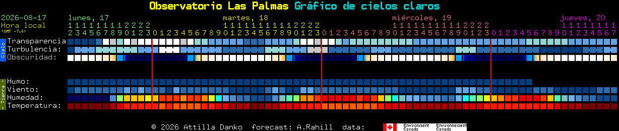 Current forecast for Observatorio Las Palmas Clear Sky Chart