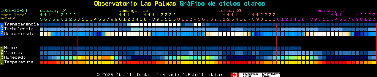 Current forecast for Observatorio Las Palmas Clear Sky Chart