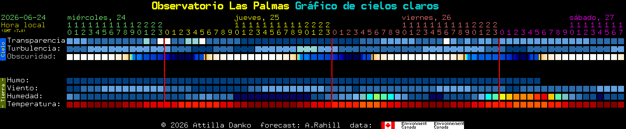 Current forecast for Observatorio Las Palmas Clear Sky Chart