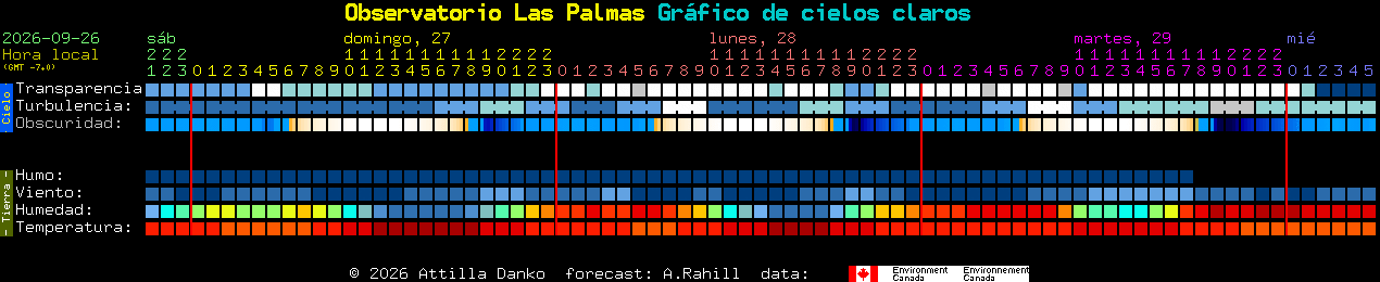 Current forecast for Observatorio Las Palmas Clear Sky Chart