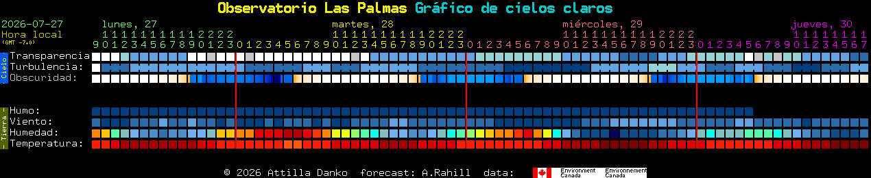 Current forecast for Observatorio Las Palmas Clear Sky Chart