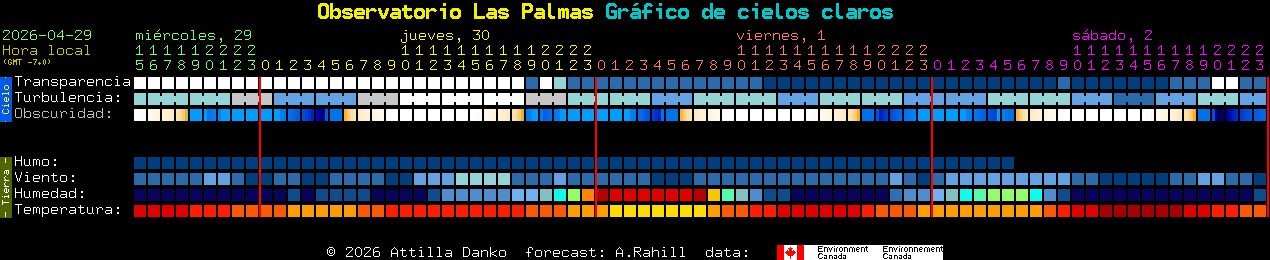 Current forecast for Observatorio Las Palmas Clear Sky Chart
