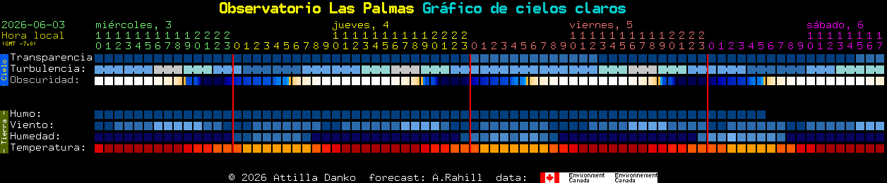 Current forecast for Observatorio Las Palmas Clear Sky Chart