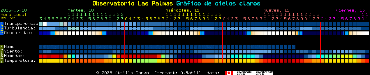 Current forecast for Observatorio Las Palmas Clear Sky Chart