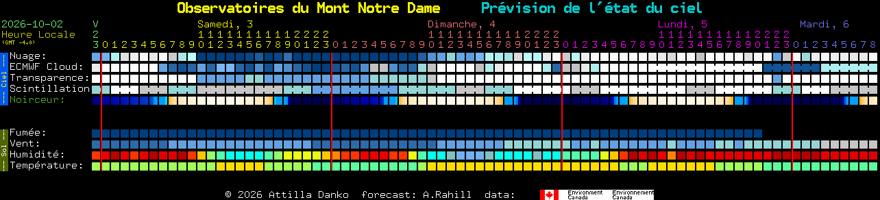 Current forecast for Observatoires du Mont Notre Dame Clear Sky Chart