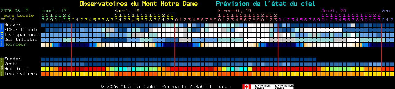 Current forecast for Observatoires du Mont Notre Dame Clear Sky Chart