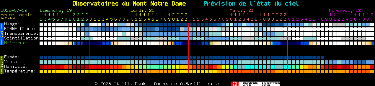 Current forecast for Observatoires du Mont Notre Dame Clear Sky Chart