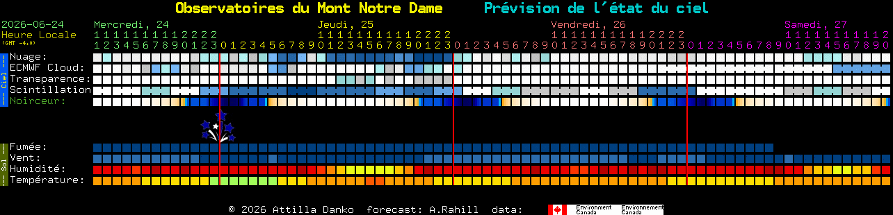 Current forecast for Observatoires du Mont Notre Dame Clear Sky Chart
