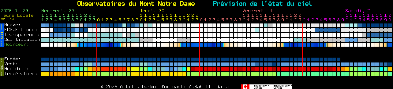 Current forecast for Observatoires du Mont Notre Dame Clear Sky Chart