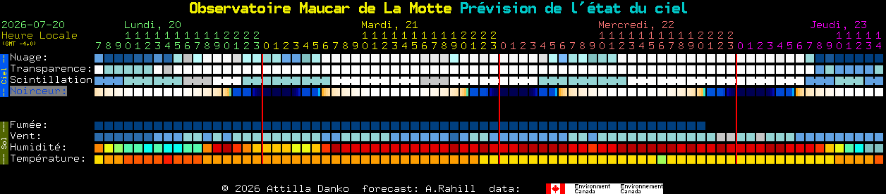 Current forecast for Observatoire Maucar de La Motte Clear Sky Chart