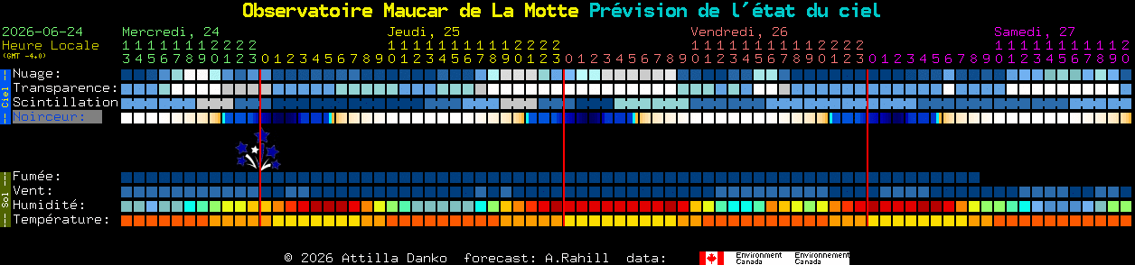 Current forecast for Observatoire Maucar de La Motte Clear Sky Chart