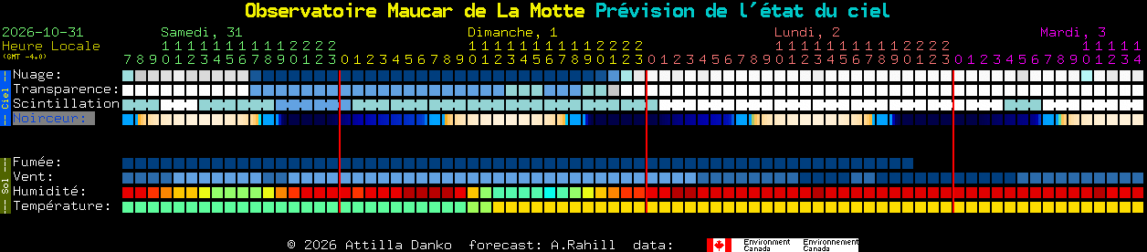 Current forecast for Observatoire Maucar de La Motte Clear Sky Chart