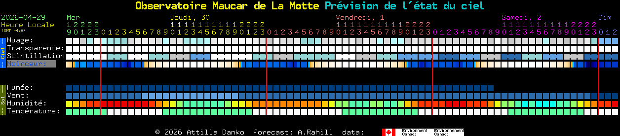 Current forecast for Observatoire Maucar de La Motte Clear Sky Chart