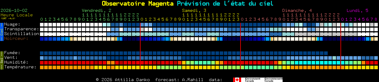 Current forecast for Observatoire Magenta Clear Sky Chart