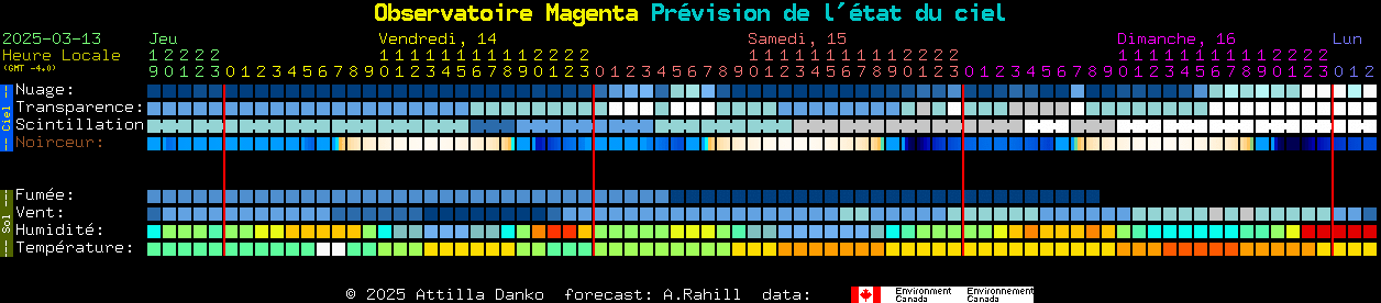 Current forecast for Observatoire Magenta Clear Sky Chart