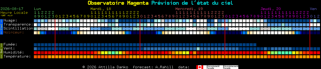 Current forecast for Observatoire Magenta Clear Sky Chart