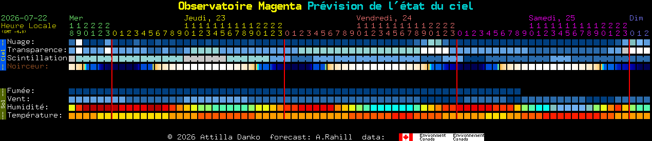 Current forecast for Observatoire Magenta Clear Sky Chart